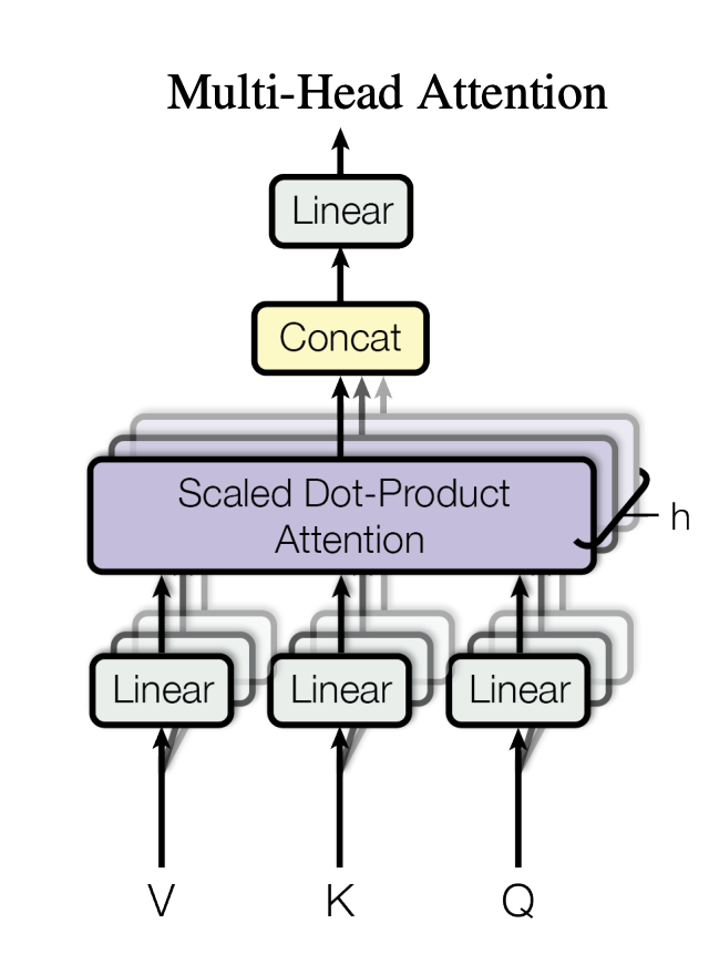 Linear Projections Before Dot-Product